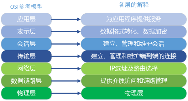 OSI 七层协议模型和 TCP/IP 四层模型