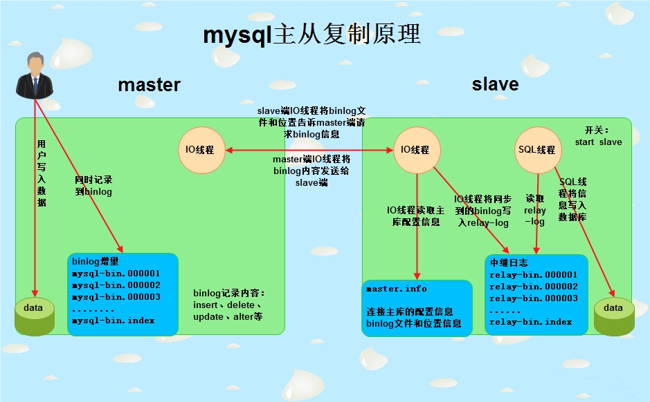 MySQL 主从复制原理及配置教程